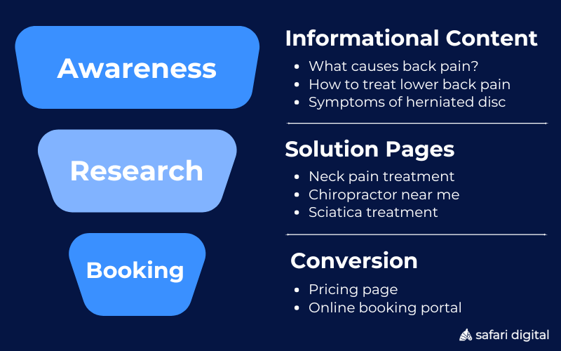 Conversion Funnel for Chiropractor SEO