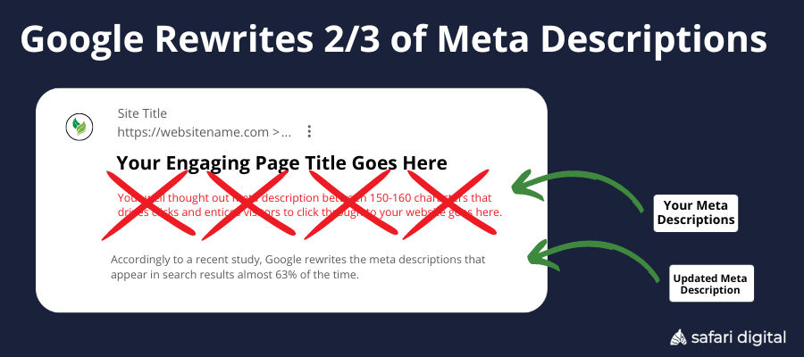 Google rewrites 2/3 of meta descriptions - infographic